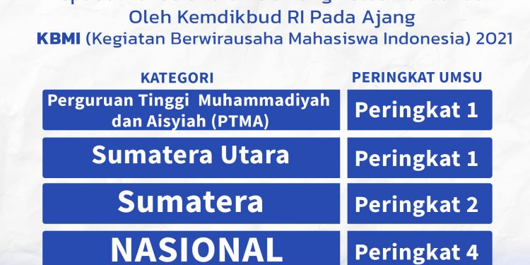 7 TIM MAHASISWA UMSU LOLOS PENDANAAN KBMI(Kegiatan Berwirausaha Mahasiswa Indonesia) 2021