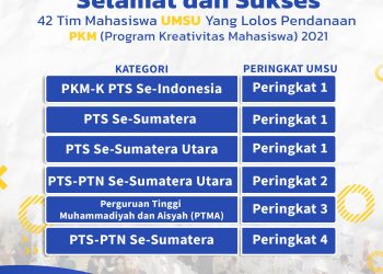 42 Tim Mahasiswa UMSU Lolos Pendanaan PKM(Program Kreativitas Mahasiswa) tahun 2021