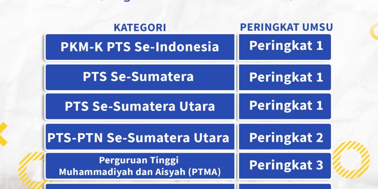 42 Tim Mahasiswa UMSU Lolos Pendanaan PKM(Program Kreativitas Mahasiswa) tahun 2021