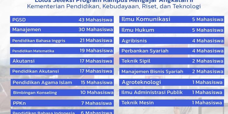 210 Mahasiswa UMSU Lolos Seleksi Program Kampus Mengajar Angkatan II