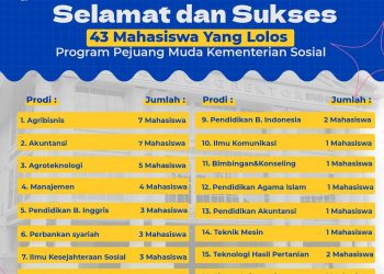 43 Mahasiswa UMSU Lolos Program Pejuang Muda KEMENSOS RI 2021
