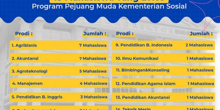 43 Mahasiswa UMSU Lolos Program Pejuang Muda KEMENSOS RI 2021