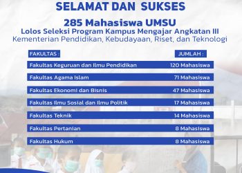 285 Mahasiswa UMSU Lolos Seleksi Program Kampus Mengajar Angkatan III