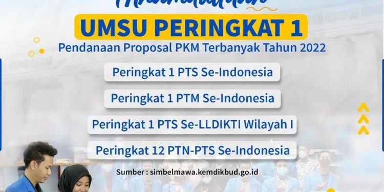 UMSU Peringkat I Pendanaan Proposal PKM Terbanyak Tahun 2022